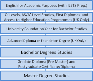 SolicareWeb- STUDY LEVELS